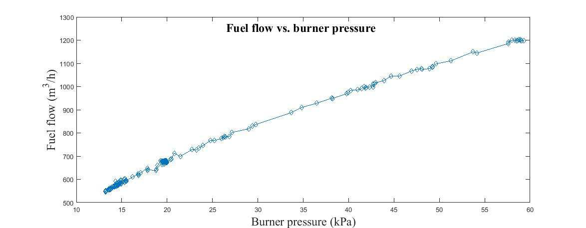 Fuel gas flow vs. burner fuel pressure