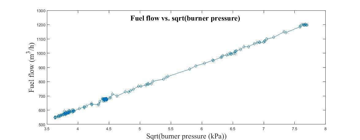 Fuel gas flow vs. square root of burner pressure