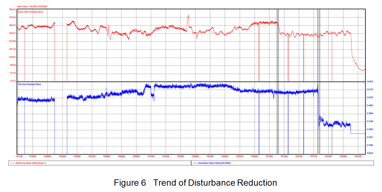 Bed temperature before and after DMC