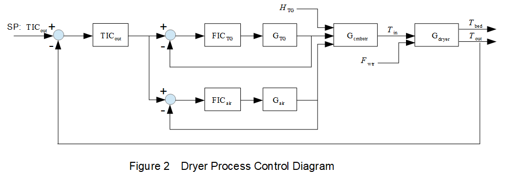 Dryer process control diagram