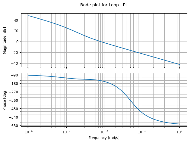 Bode plot of PI loop transfer function