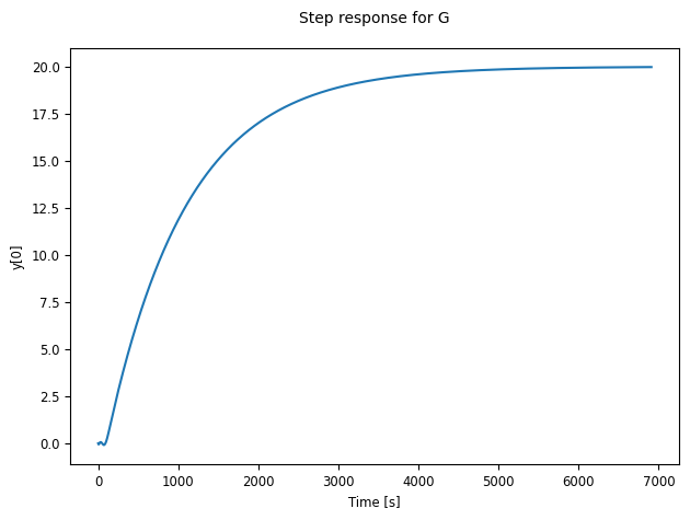 Open-loop step response of the FOLPD process