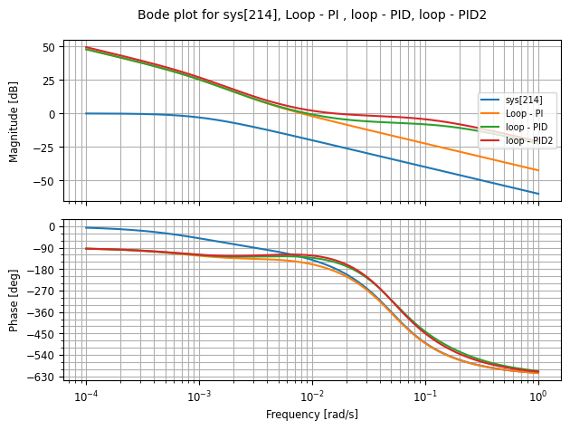 Bode plot of PID2 controller with higher bandwidth