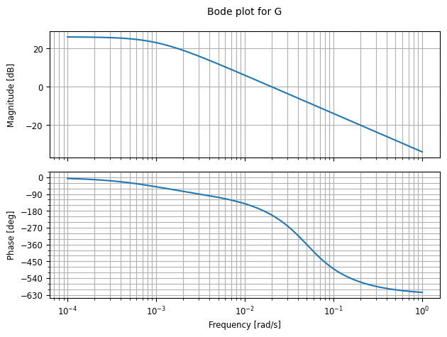 Open-loop Bode plot of the FOLPD process