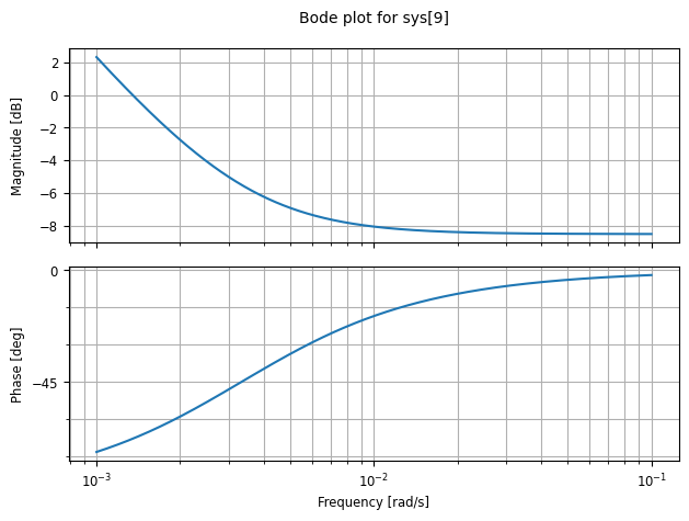 Bode plot of the PI controller