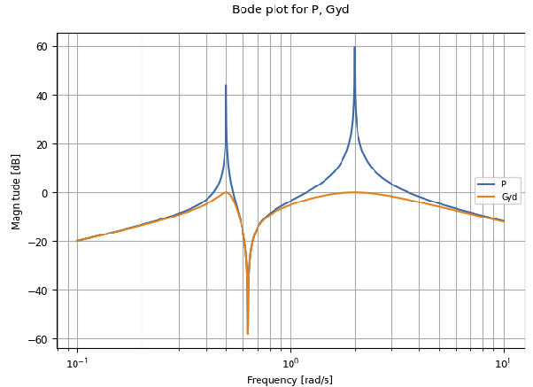 Comparison of open-loop and closed-loop Bode plots