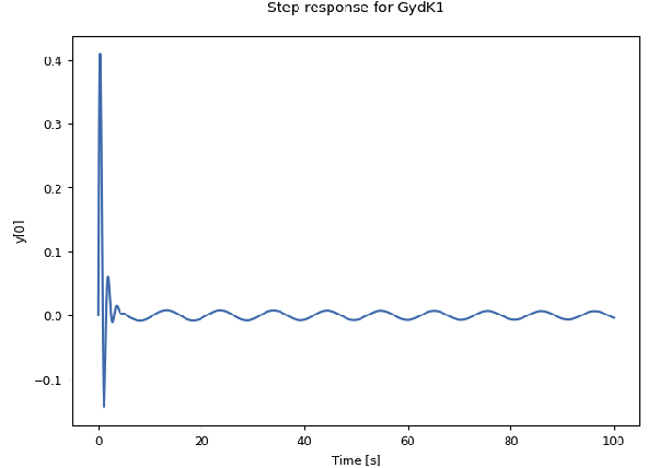 Closed-loop step response with integral controller K1=(s+5)/s