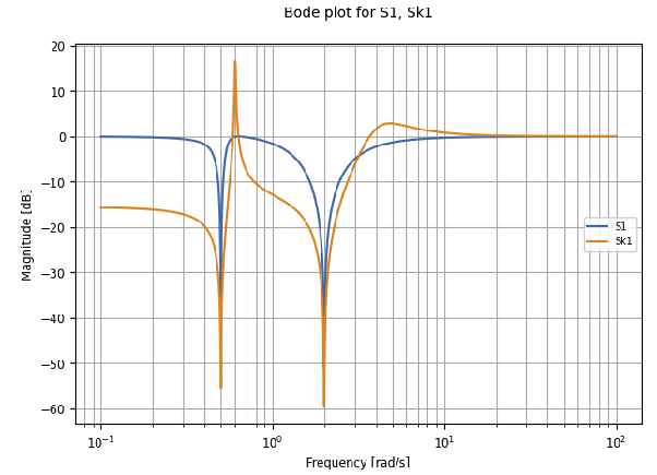 Comparison of sensitivity functions: unity feedback vs K1