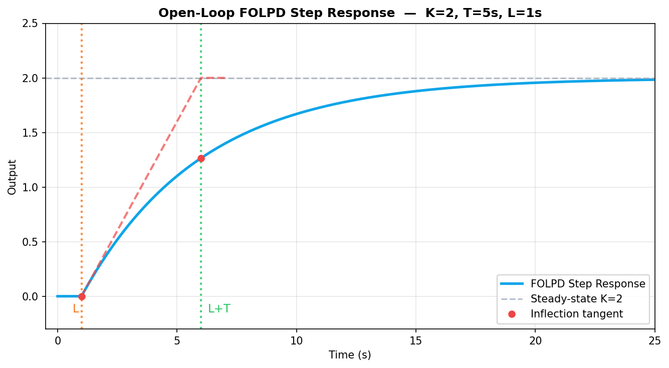 Open-loop FOLPD step response