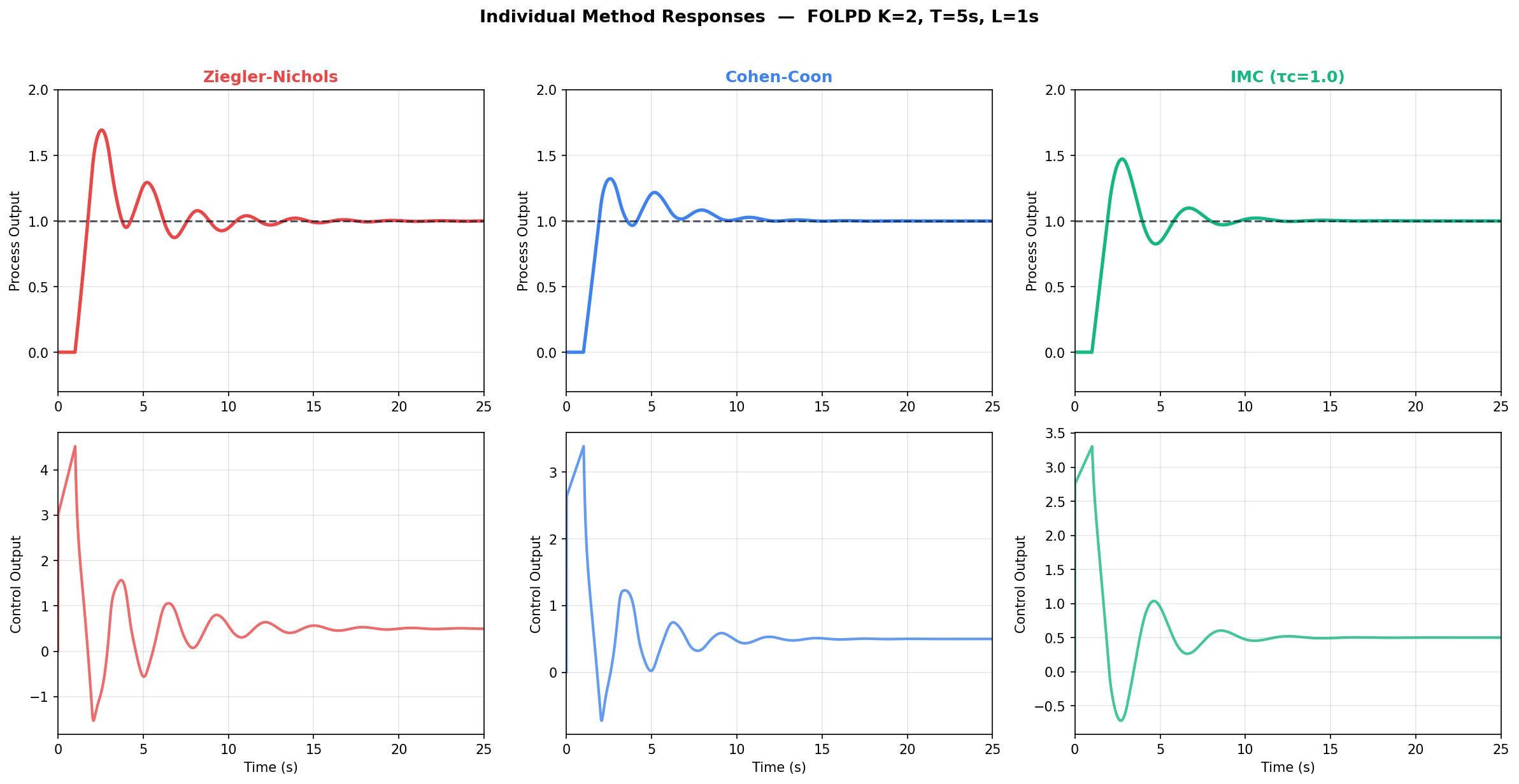 Individual PID tuning responses
