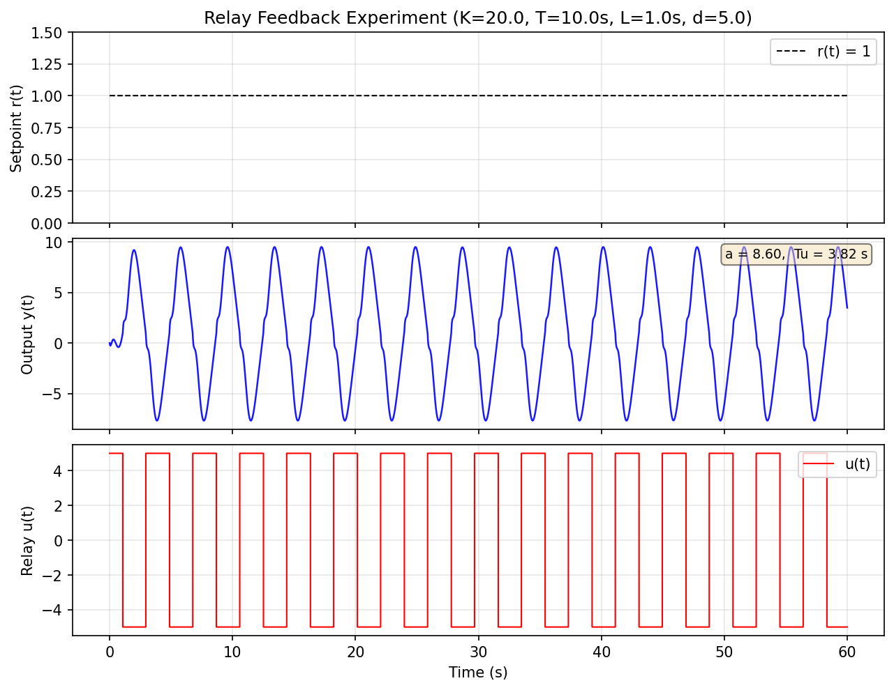 Relay feedback limit cycle showing reference r(t), process output y(t) with marked peaks (red) and valleys (green), and relay output u(t) switching between +d and –d. Time axis 0–60 s for detail.