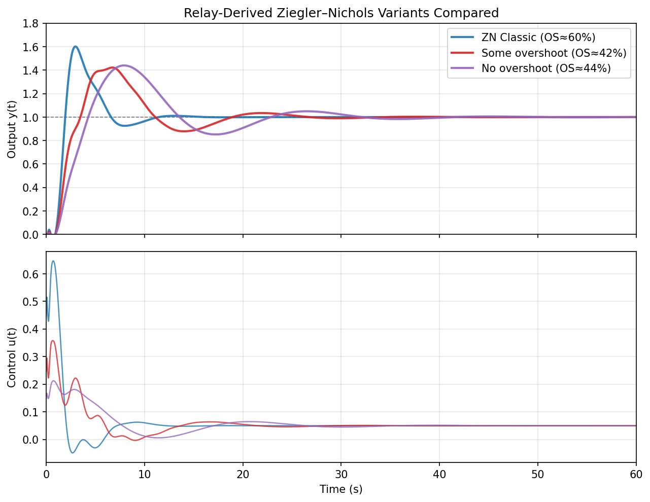 Three ZN variants compared: Classic (~60% OS), Some overshoot (~42% OS), No overshoot (~44% OS)